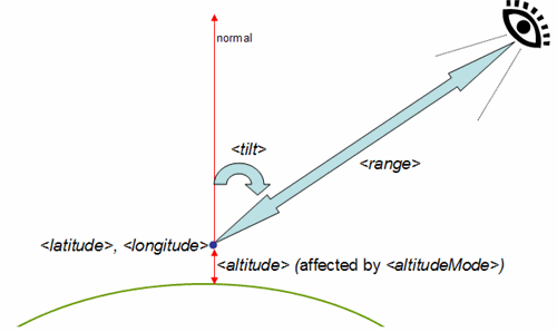 KML docs showing the tilt parameter