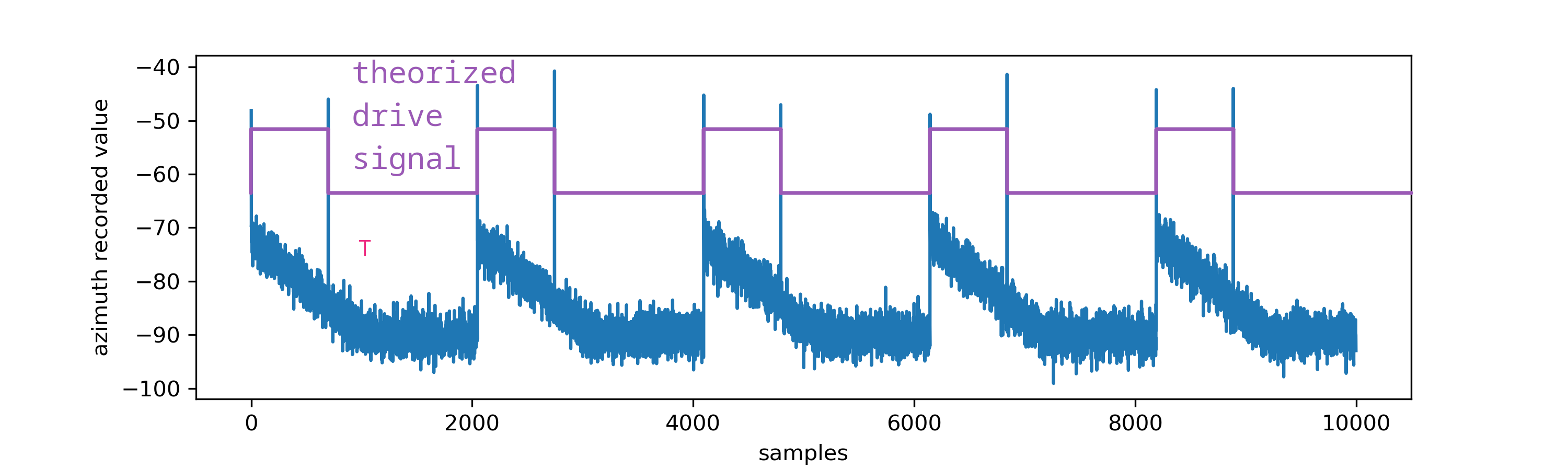 A time-series plot of the azimuth signal for CANX-7, with distinctive peaks and annotated with the hypothetical drive signal