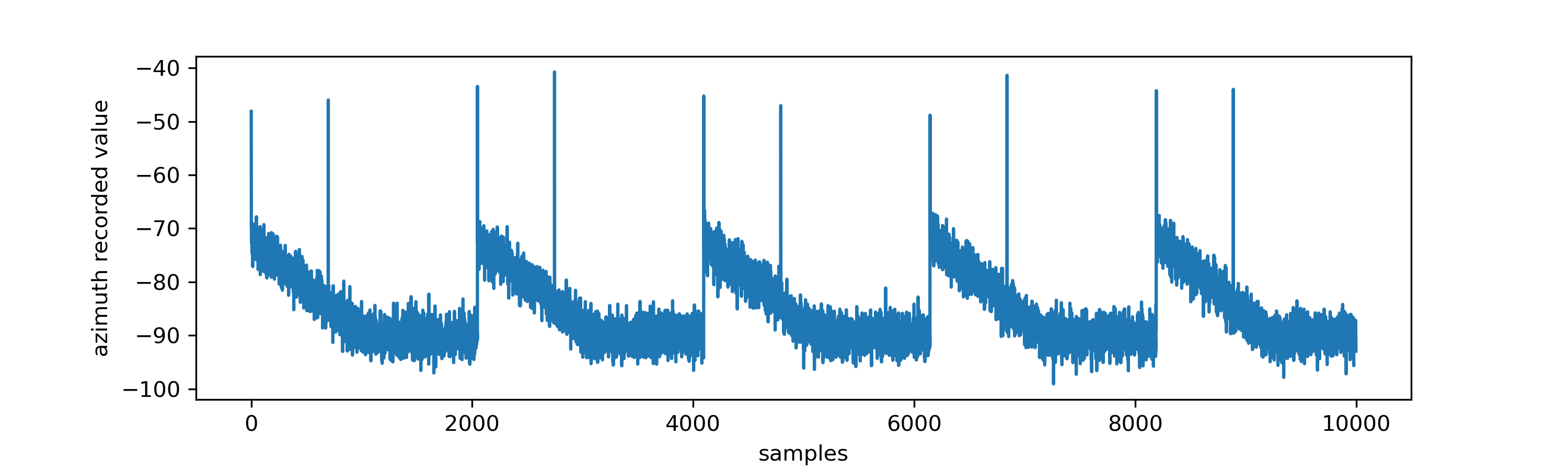 A time-series plot of the azimuth signal for CANX-7, with distinctive peaks