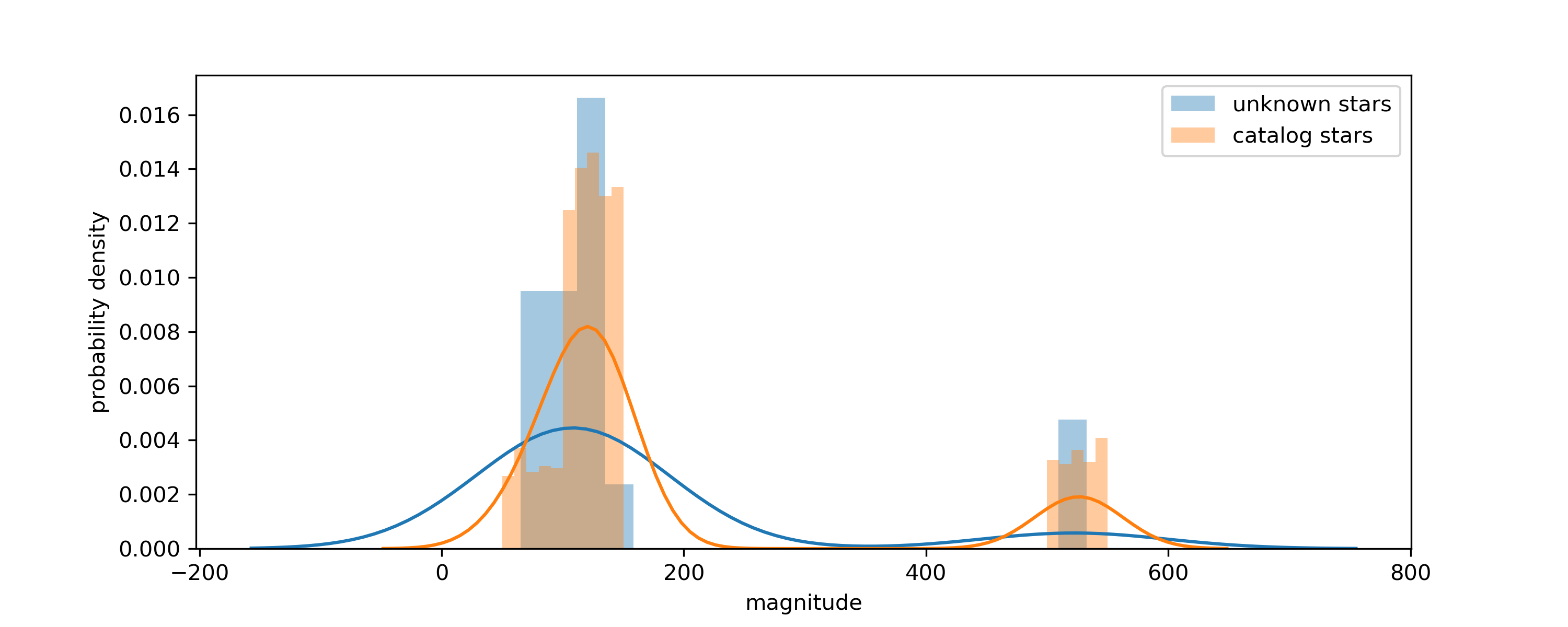 Distribution of star magnitudes for catalog and unknown sets